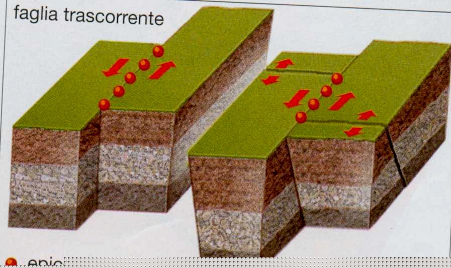 Faglie trascorrenti e trasformi FORZE DI SCORRIMENTO. Due placche scivolano tra loro parallelamente.