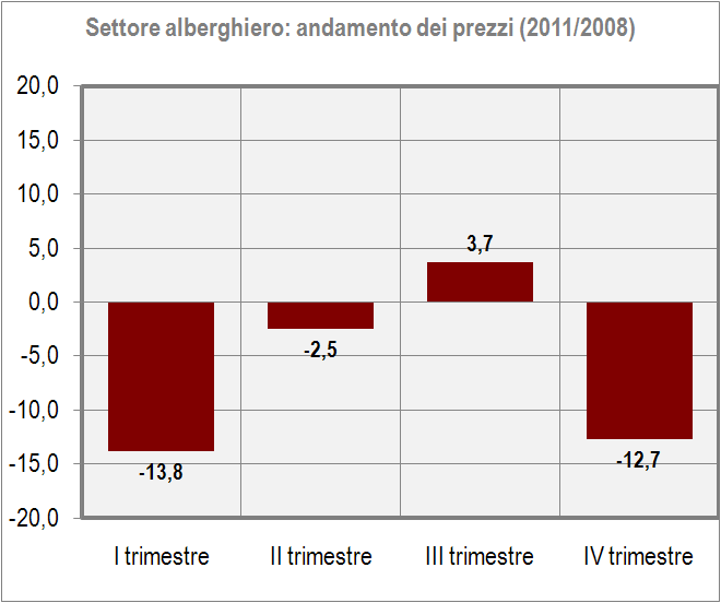 L andamento dei prezzi e quello delle vendite La leva dei prezzi segue andamenti diversi tra i comparti, che soffrono la crisi in maniera differente.