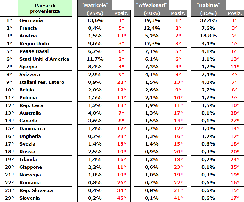 La fedeltà 3 INCOMING: OUTGOING: Prima di questo viaggio, quante altre volte era già stato in Italia per turismo?