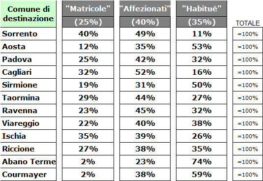 Incoming Le destinazioni in Italia - Regioni 62% 7 31% 39% 30% 62% 39% 36% 29% 58% 32% 25% 9% 9% 33% Val d Aosta Lombardia 6% Trentino 27% 40% Veneto 33% Friuli 50% 39% 11% Piemonte 24% 40% 36% 38%