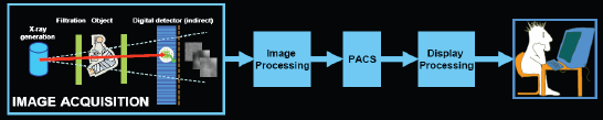 PACS refertazione soft copy macchine diagnostiche forniscono immagini di alta qualità Sistemi di trasferimento all avanguardia Questa qualità deve essere in grado di raggiungere l
