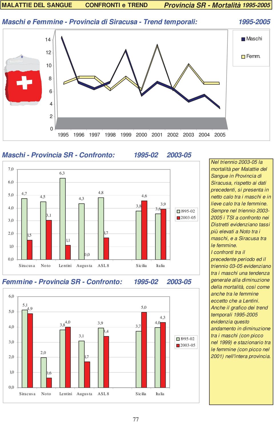 6, Siracusa, rispetto ai dati Noto 5,8 precedenti, si presenta in 4,7 4,8 5, 4,5 4,6 Lentini 5,8 4,3 netto calo tra i maschi e in Augusta 3,9 3,8 3,9 lieve calo tra le femmine.