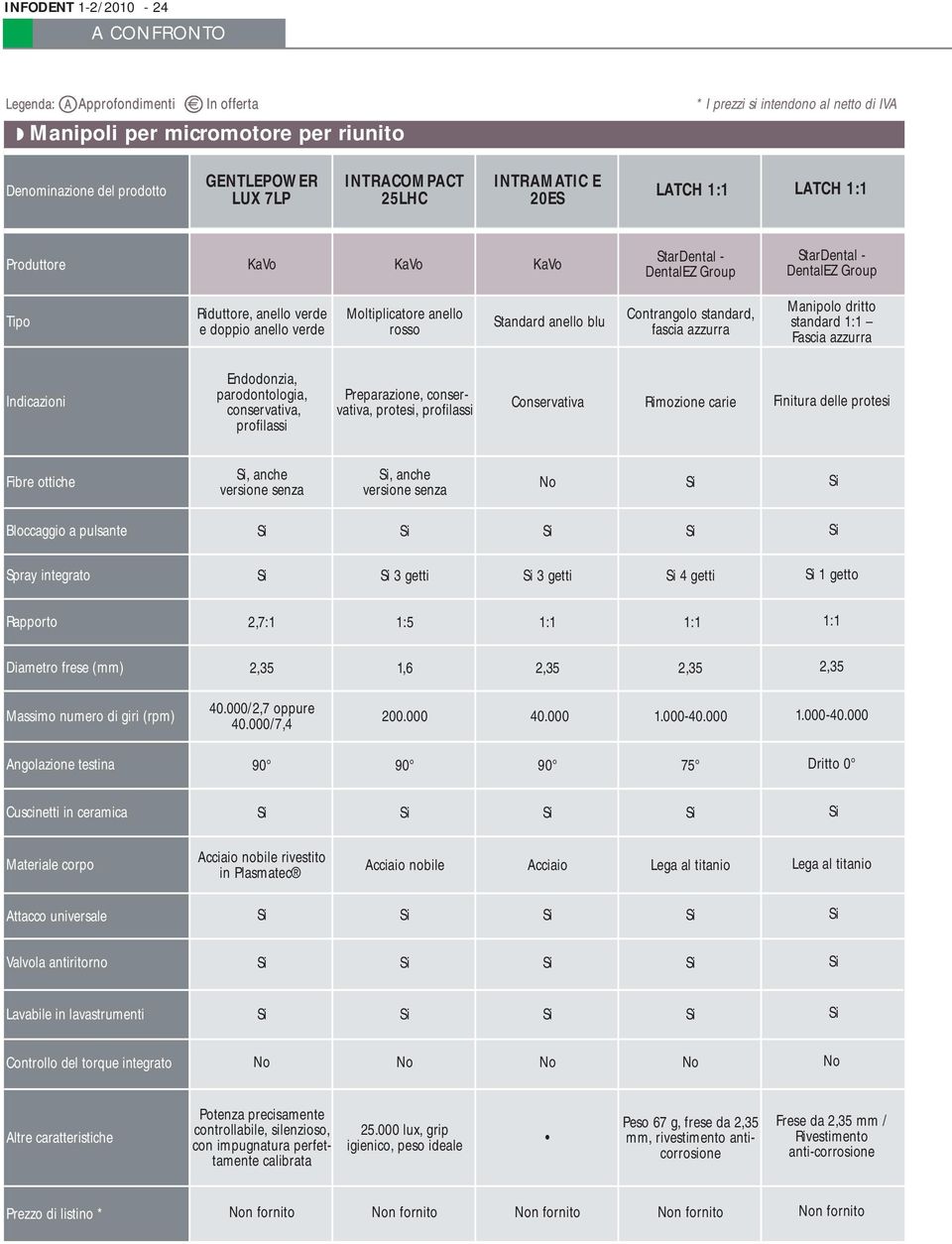 zzurr Mnipolo dritto stndrd Fsci zzurr Indiczioni Endodonzi, prodontologi, conservtiv, profilssi Preprzione, conservtiv, protesi, profilssi Conservtiv Rimozione crie Finitur delle protesi, nche