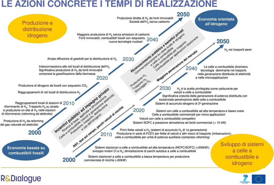 H 2. Trasporto H 2 su strada e produzione on-site di H 2 nelle stazioni di rifornimento (reforming ed elettrolisi) Produzione di H 2 da reforming del gas naturale ed elettrolisi 2000 Economia basata