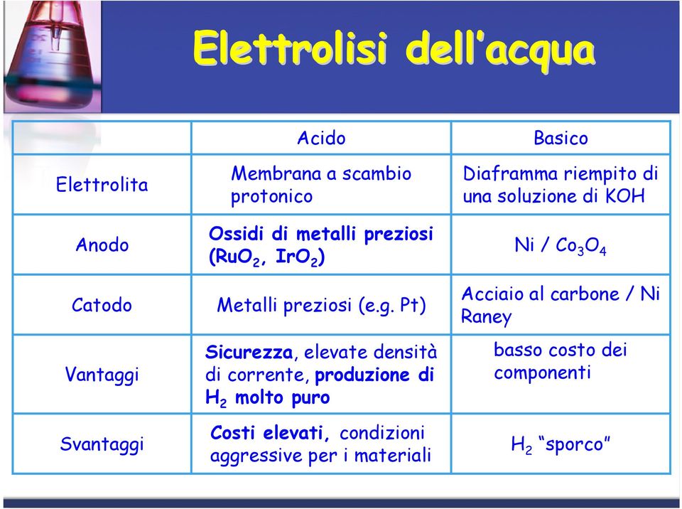 Pt) Sicurezza, elevate densità di corrente, produzione di H 2 molto puro Costi elevati, condizioni