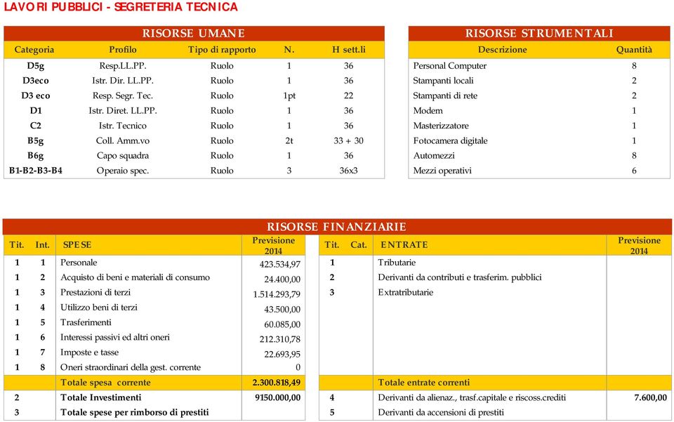 vo Ruolo 2t 33 + 30 Fotocamera digitale 1 B6g Capo squadra Ruolo 1 36 Automezzi 8 B1-B2-B3-B4 Operaio spec. Ruolo 3 36x3 Mezzi operativi 6 1 1 Personale 423.