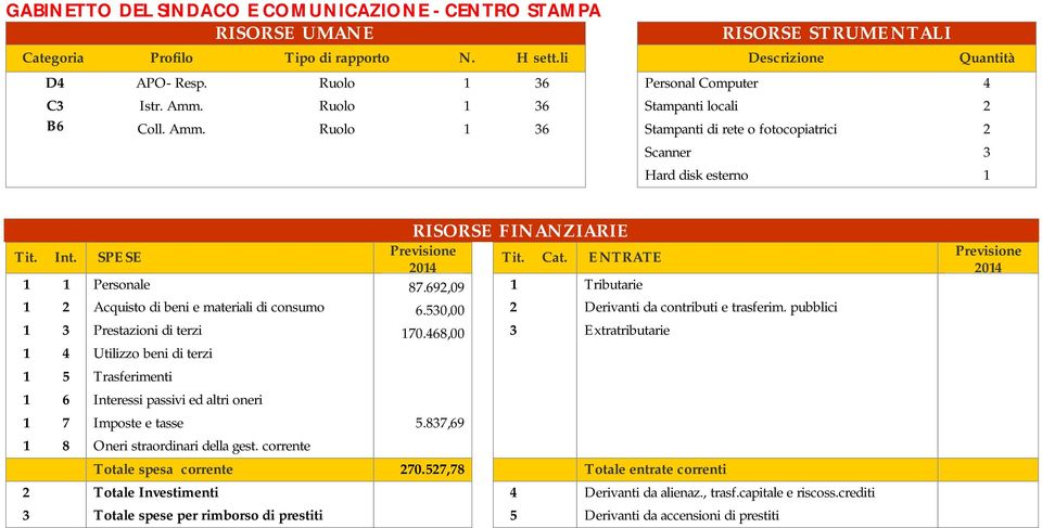 692,09 1 Tributarie 1 2 Acquisto di beni e materiali di consumo 6.530,00 2 Derivanti da contributi e trasferim. pubblici 1 3 Prestazioni di terzi 170.