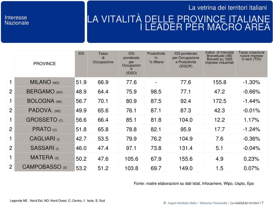 1 47.2-0.66% 1 BOLOGNA (NE) 56.7 70.1 80.9 87.5 92.4 172.5-1.44% 2 PADOVA. (NE) 49.9 65.6 76.1 87.1 87.3 42.3-0.01% 1 GROSSETO (C) 56.6 66.4 85.1 81.8 104.0 12.2 1.17% 2 PRATO (C) 51.8 65.8 78.8 82.