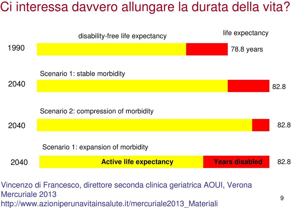 8 Scenario 1: expansion of morbidity 2040 Active life expectancy Years disabled 82.