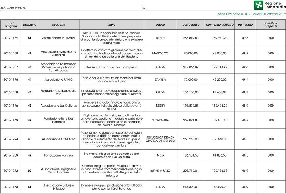 971,70 49,8 0,00 2012-1228 42 Associazione Movimento Africa 70 Il dattero in tavola: miglioramento delal filiera produttiva tradizionale del dattero marocchino, dalla raccolta alla distribuzione