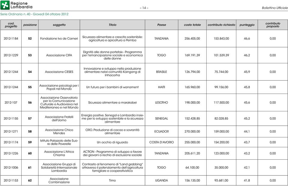 agricoltura e apicoltura a Pemba TANZANIA 256.405,00 153.