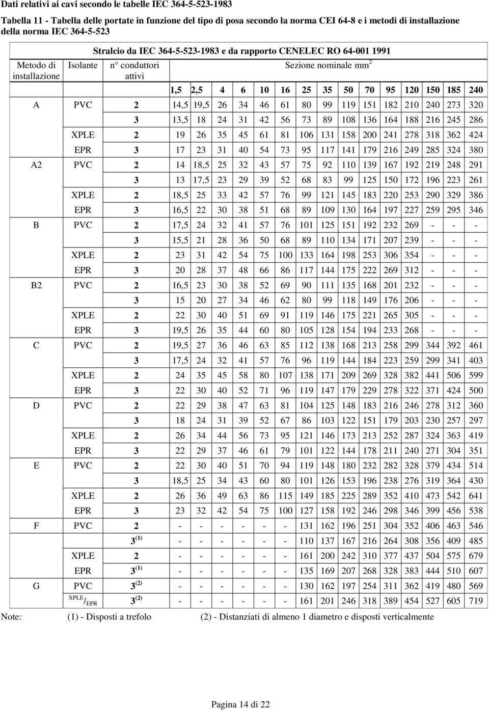 240 A PVC 2 14,5 19,5 26 34 46 61 80 99 119 151 182 210 240 273 320 3 13,5 18 24 31 42 56 73 89 108 136 164 188 216 245 286 XPLE 2 19 26 35 45 61 81 106 131 158 200 241 278 318 362 424 EPR 3 17 23 31