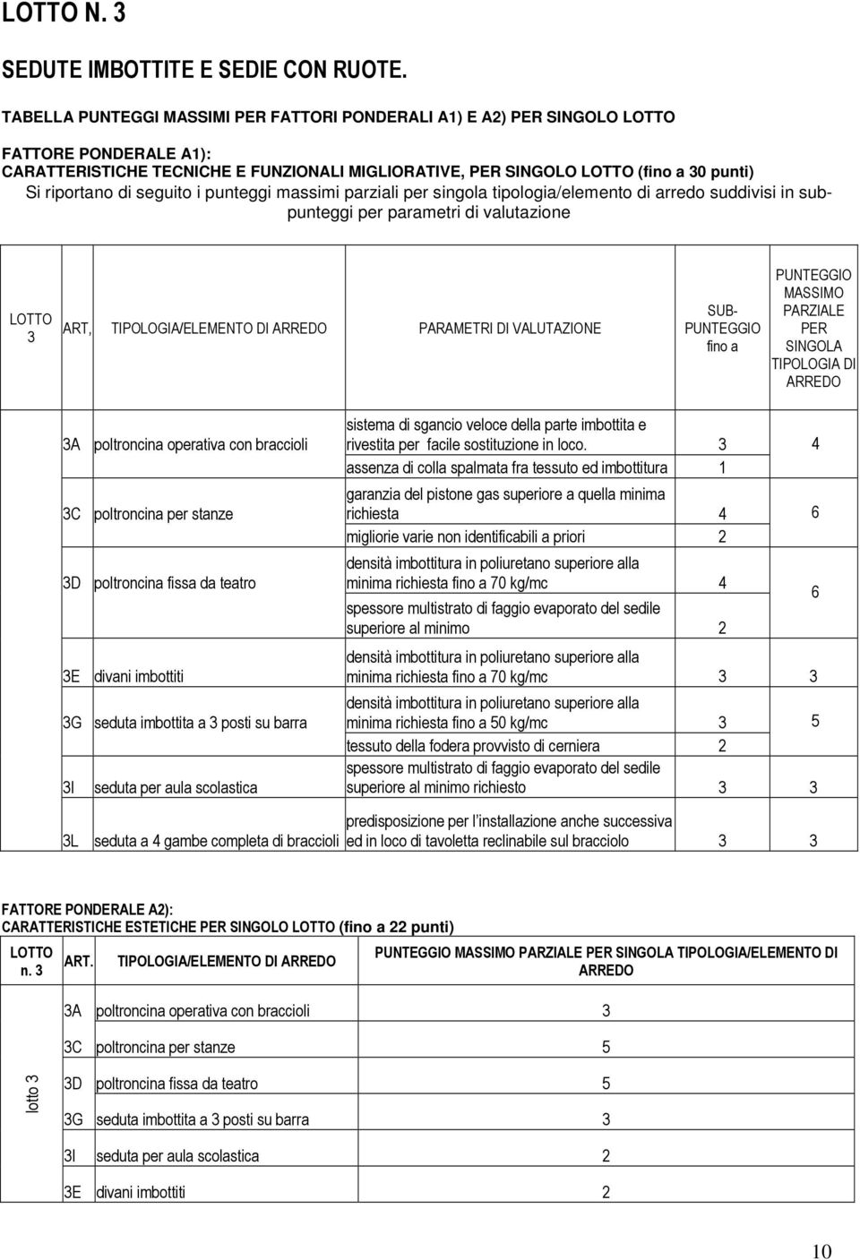 di seguito i punteggi massimi parziali per singola tipologia/elemento di arredo suddivisi in subpunteggi per parametri di valutazione LOTTO 3 ART, TIPOLOGIA/ELEMENTO DI ARREDO PARAMETRI DI