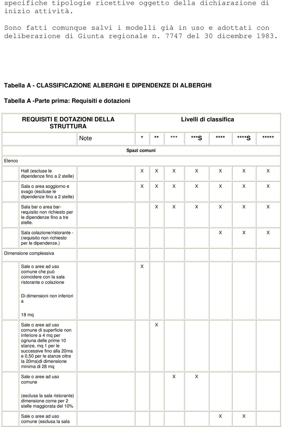 Tabella A - CLASSIFICAZIONE ALBERGHI E DIPENDENZE DI ALBERGHI Tabella A -Parte prima: Requisiti e dotazioni REQUISITI E DOTAZIONI DELLA STRUTTURA Livelli di classifica Note * ** *** ***S **** ****S