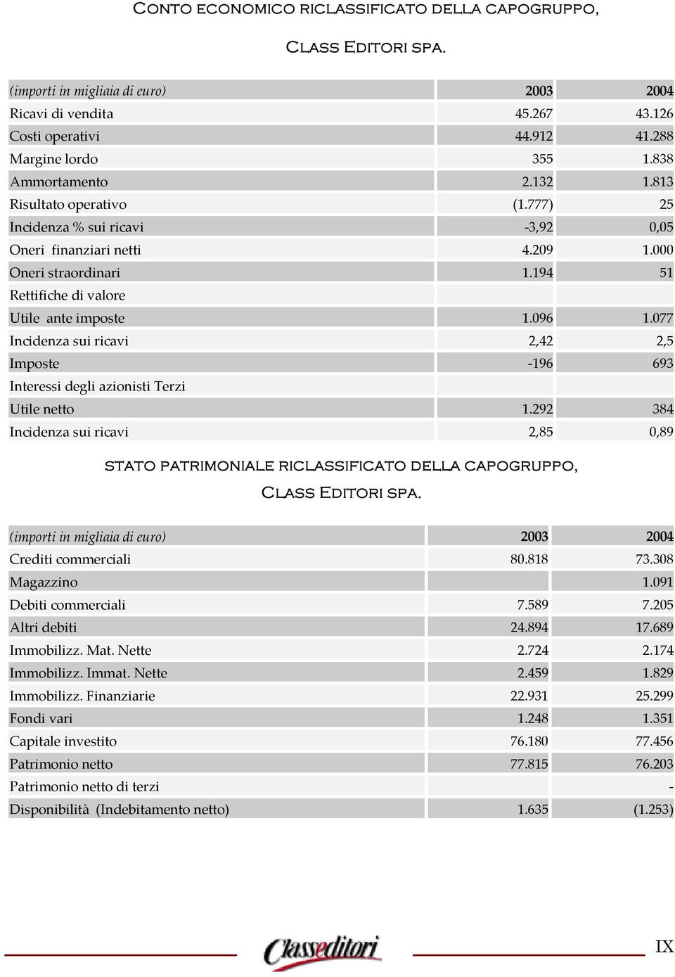 096 1.077 Incidenza sui ricavi 2,42 2,5 Imposte -196 693 Interessi degli azionisti Terzi Utile netto 1.