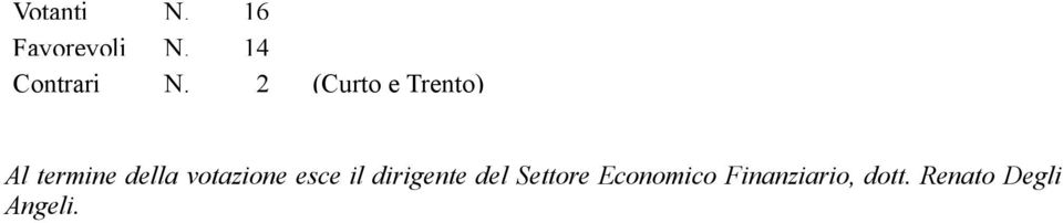 votazione esce il dirigente del Settore