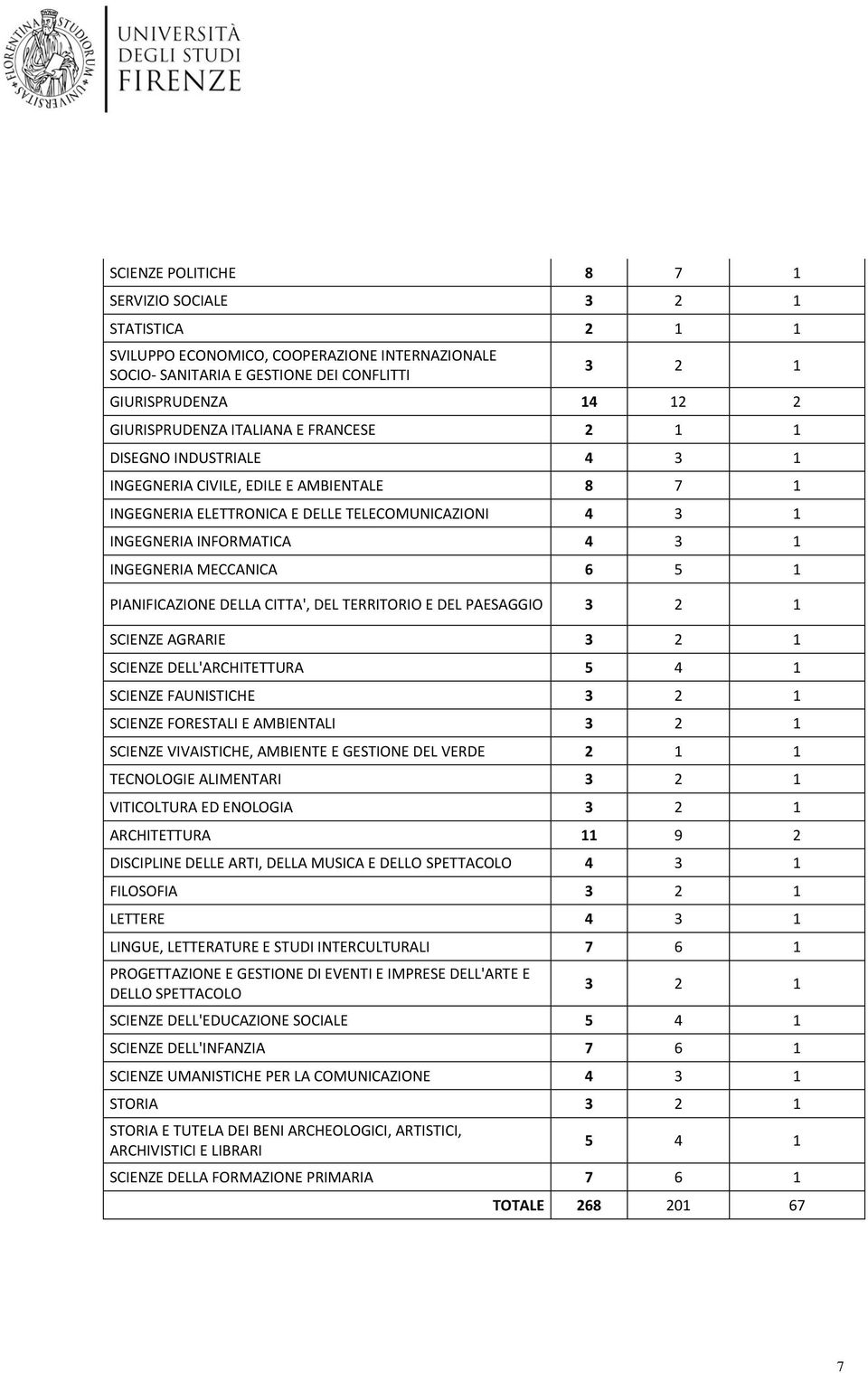 MECCANICA 6 5 1 PIANIFICAZIONE DELLA CITTA', DEL TERRITORIO E DEL PAESAGGIO 3 2 1 SCIENZE AGRARIE 3 2 1 SCIENZE DELL'ARCHITETTURA 5 4 1 SCIENZE FAUNISTICHE 3 2 1 SCIENZE FORESTALI E AMBIENTALI 3 2 1