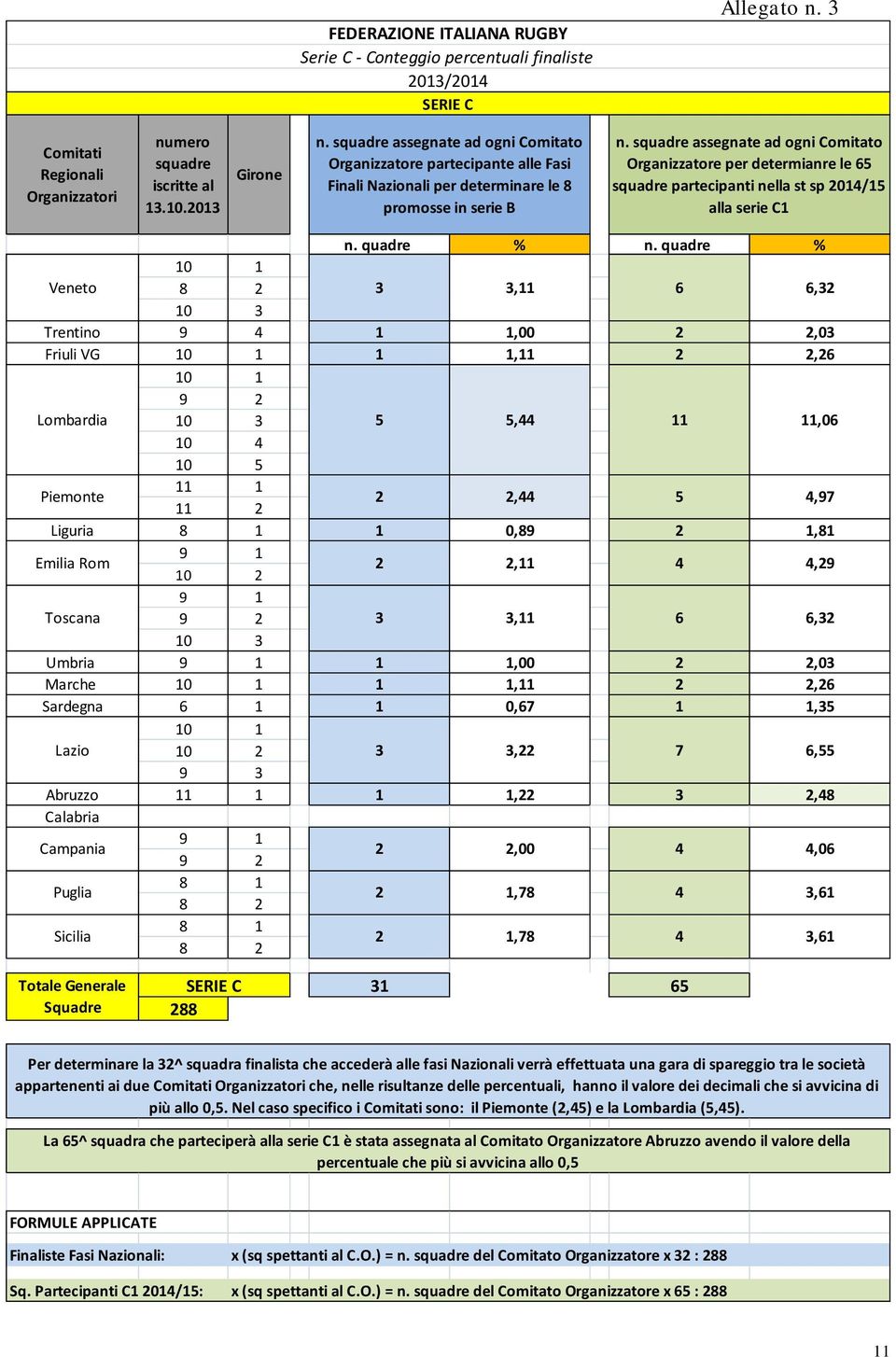 squadre assegnate ad ogni Comitato Organizzatore per determianre le 65 squadre partecipanti nella st sp 2014/15 alla serie C1 n. quadre % n.