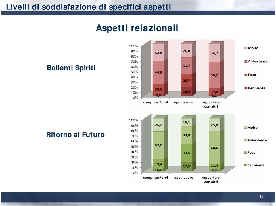 Aspetti relazionali