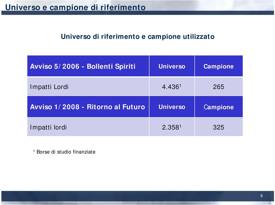 Campione Impatti Lordi 4.