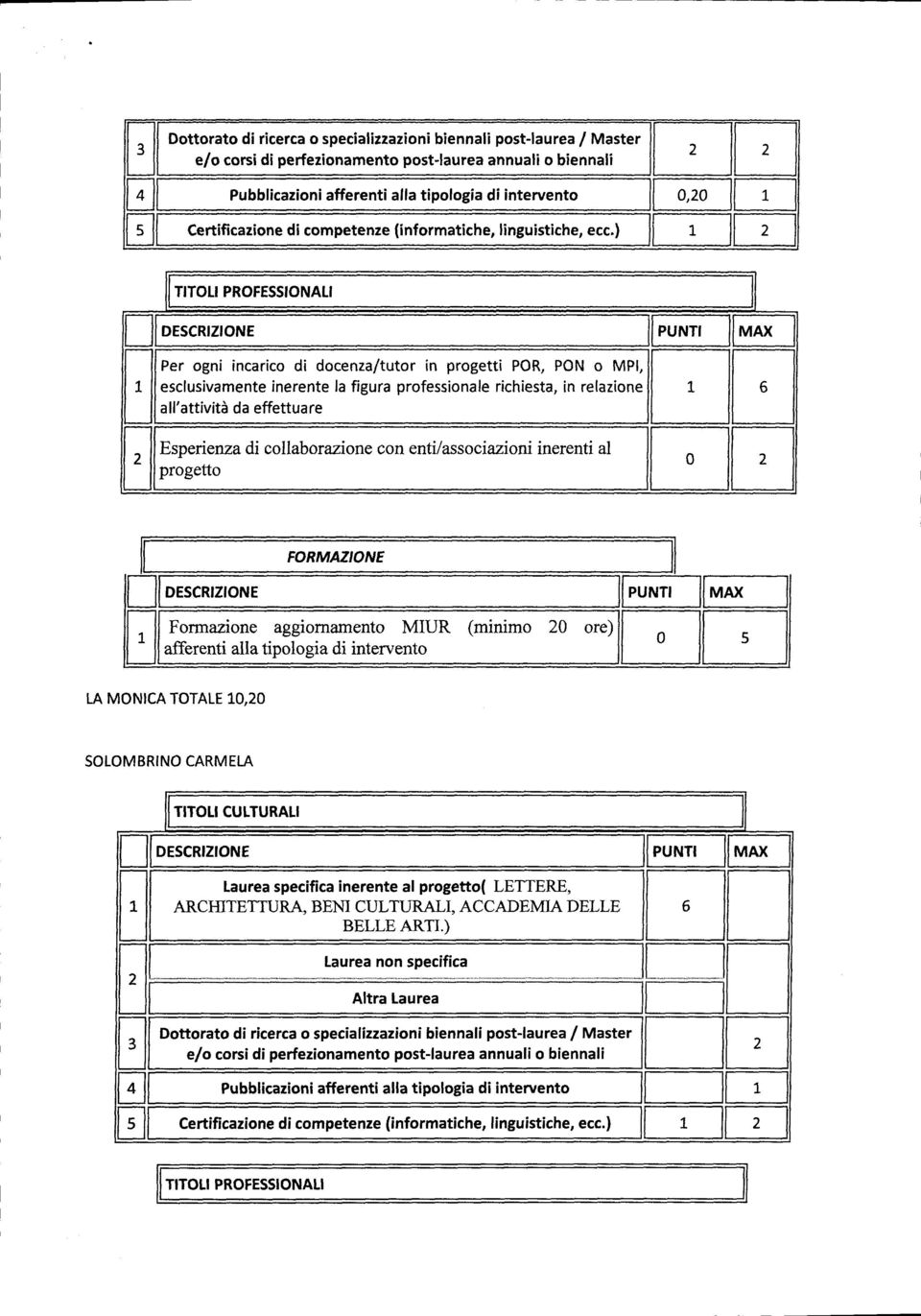 figura professionale richiesta, in relazione I 6 all'attivítà da effettuare I I 2 0 2 LA MONICA TOTALE 10,20 SOLOMBRINO CARMELA Laurea specifica inerente al