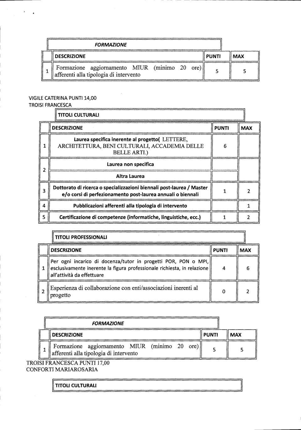 ! TITOLI PROFESSIONALI Per ogni incarico di docenza/tutor in progetti POR, PON o MPl, esclusivamente inerente la figura professíonale