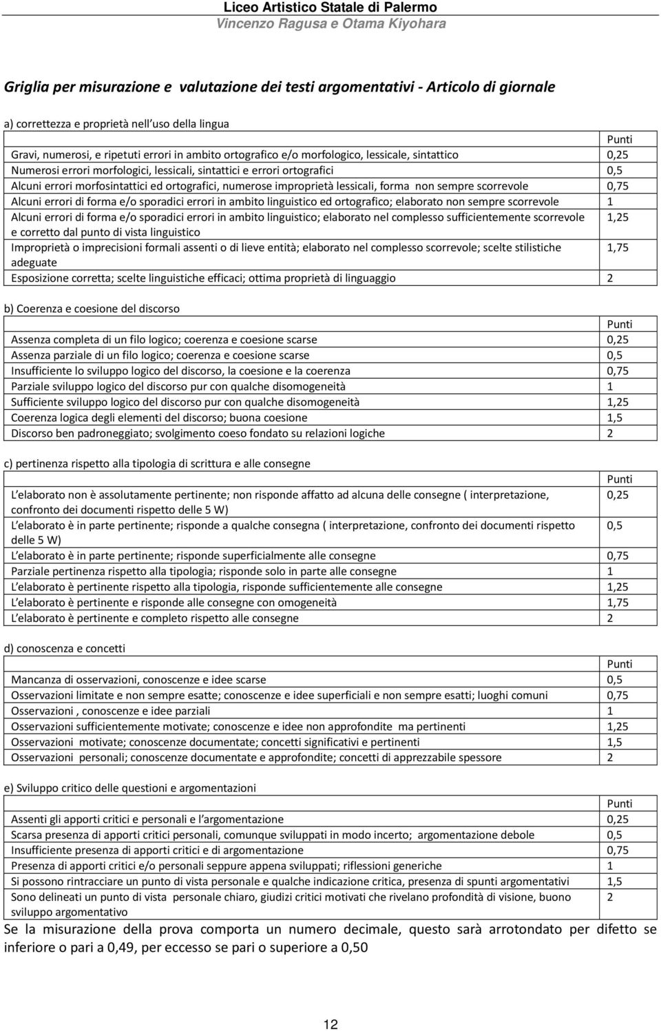 non sempre scorrevole 0,75 Alcuni errori di forma e/o sporadici errori in ambito linguistico ed ortografico; elaborato non sempre scorrevole 1 Alcuni errori di forma e/o sporadici errori in ambito