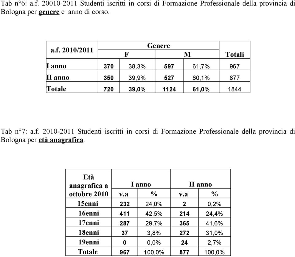 Età anagrafica a I anno II anno ottobre 2010 v.a % v.