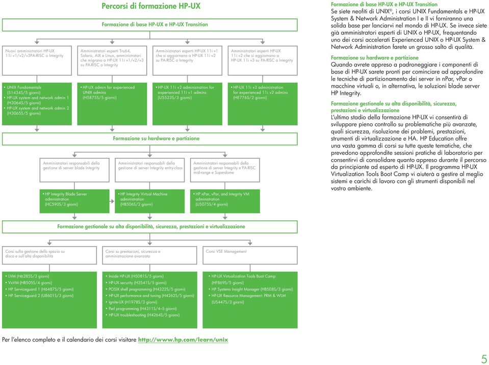 Transition Amministratori esperti Tru64, Solaris, AIX e Linux, amministratori che migrano a HP-UX 11i v1/v2/v3 su PA-RISC o Integrity HP-UX admin for experienced UNIX admins (H5875S/5 giorni) HP-UX