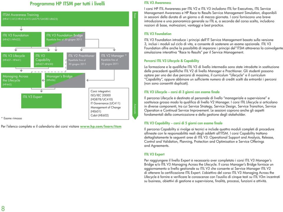 giugno 2011 ITIL V2 Manager * Ripetibile fino al 30 giugno 2011 Corsi integrativi: ISO/IEC 20000 (HG878/UC410) IT Governance (UC411) Management of Change (HE601) Cobit (HE602) Per l elenco completo e