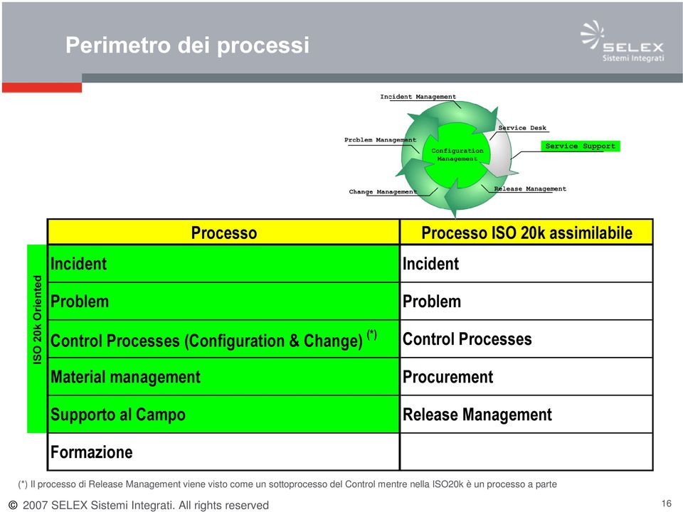 &RQWURO3URFHVVHV 3URFXUHPHQW 5HOHDVH0DQDJHPHQW (*) Il processo di Release Management viene visto come