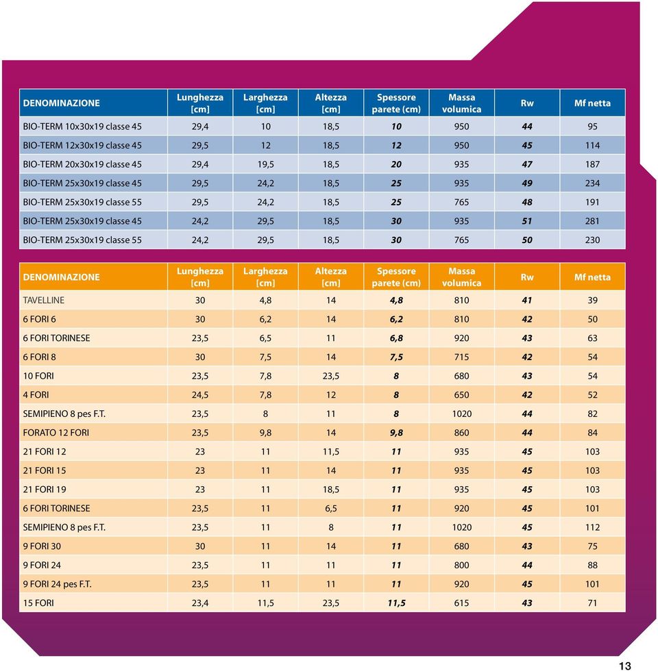 45 24,2 29,5 18,5 30 935 51 281 BIO-TERM 25x30x19 classe 55 24,2 29,5 18,5 30 765 50 230 Rw Mf netta DENOMINAZIONE Lunghezza [cm] Larghezza [cm] Altezza [cm] Spessore parete (cm) Massa volumica