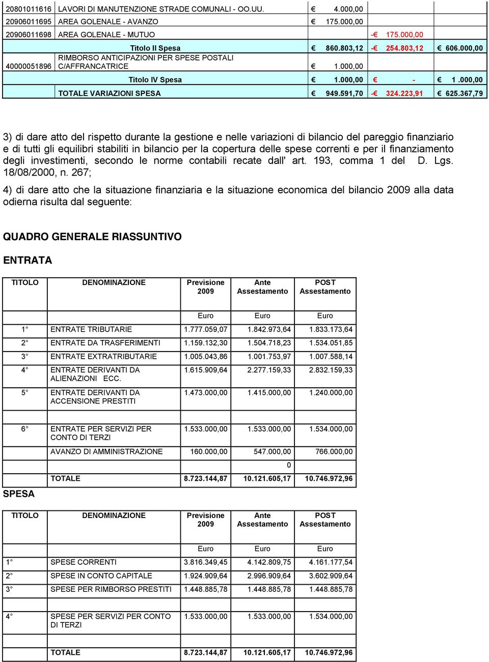 367,79 3) di dare atto del rispetto durante la gestione e nelle variazioni di bilancio del pareggio finanziario e di tutti gli equilibri stabiliti in bilancio per la copertura delle spese correnti e