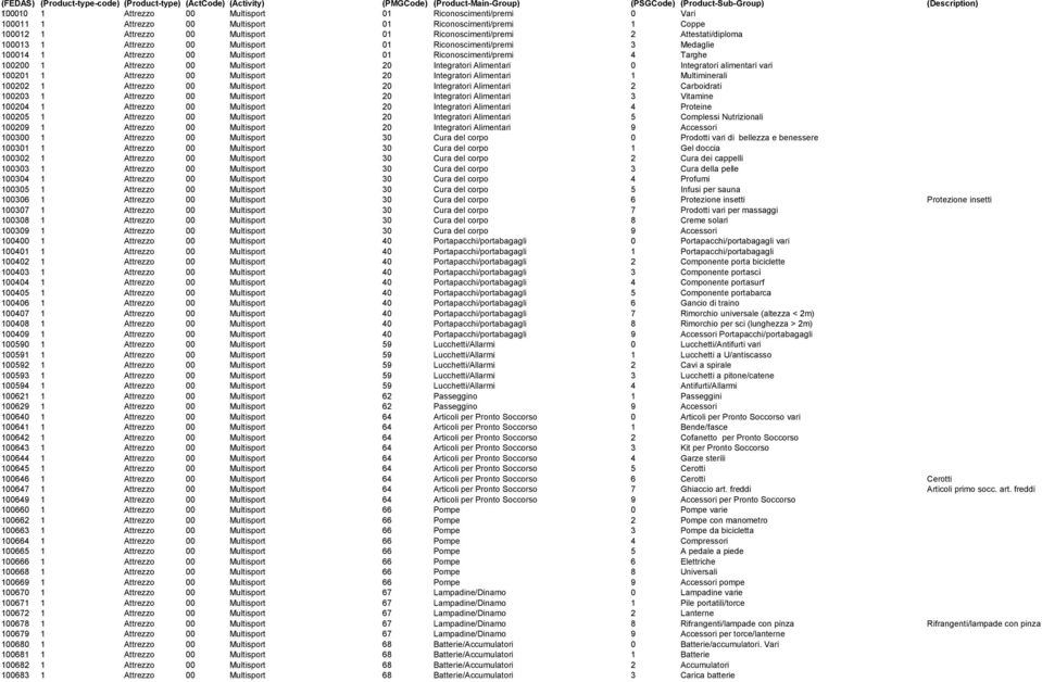 Alimentari 0 Integratori alimentari vari 100201 1 Attrezzo 00 Multisport 20 Integratori Alimentari 1 Multiminerali 100202 1 Attrezzo 00 Multisport 20 Integratori Alimentari 2 Carboidrati 100203 1