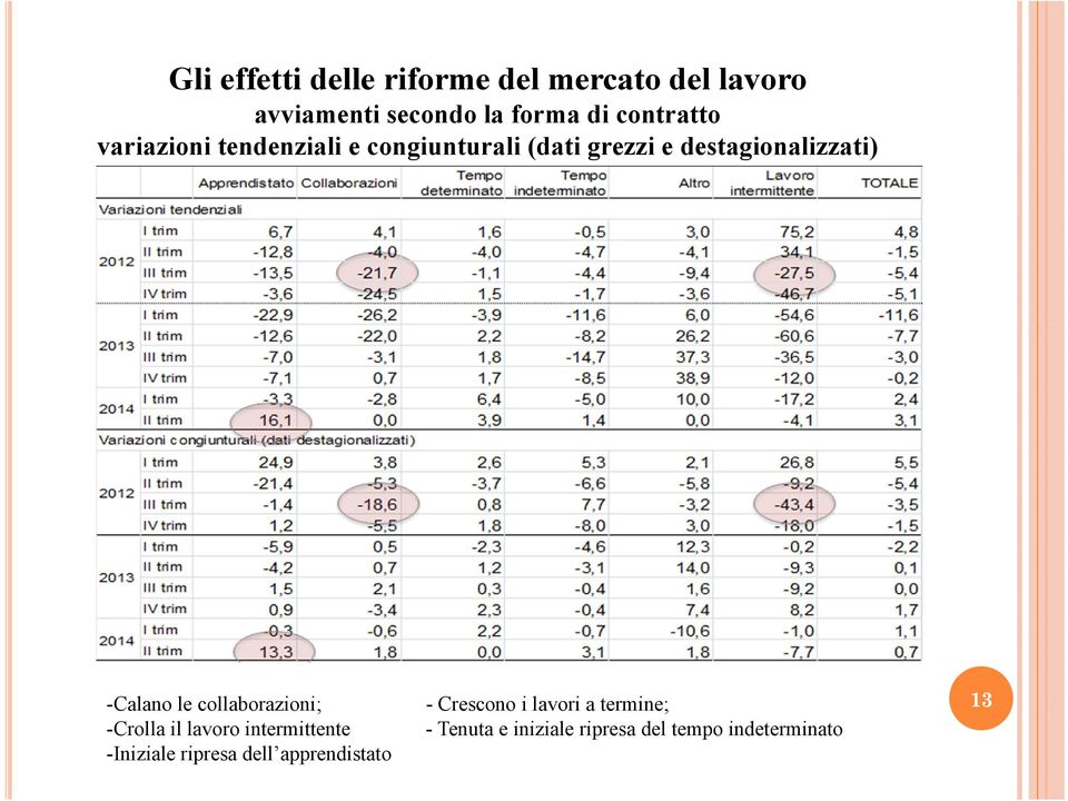 -Calano le collaborazioni; -Crolla il lavoro intermittente -Iniziale ripresa dell