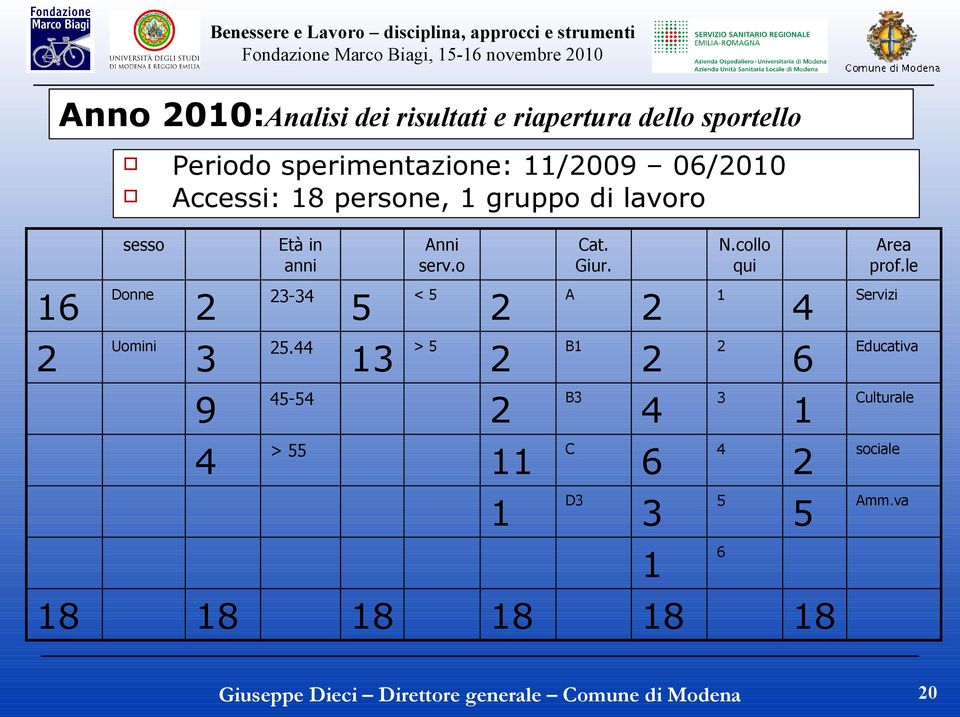 25.44 45-54 > 55 Anni serv.o 5 < 5 2 13 > 5 2 2 A Cat. Giur. B1 B3 2 2 4 11 C 6 N.