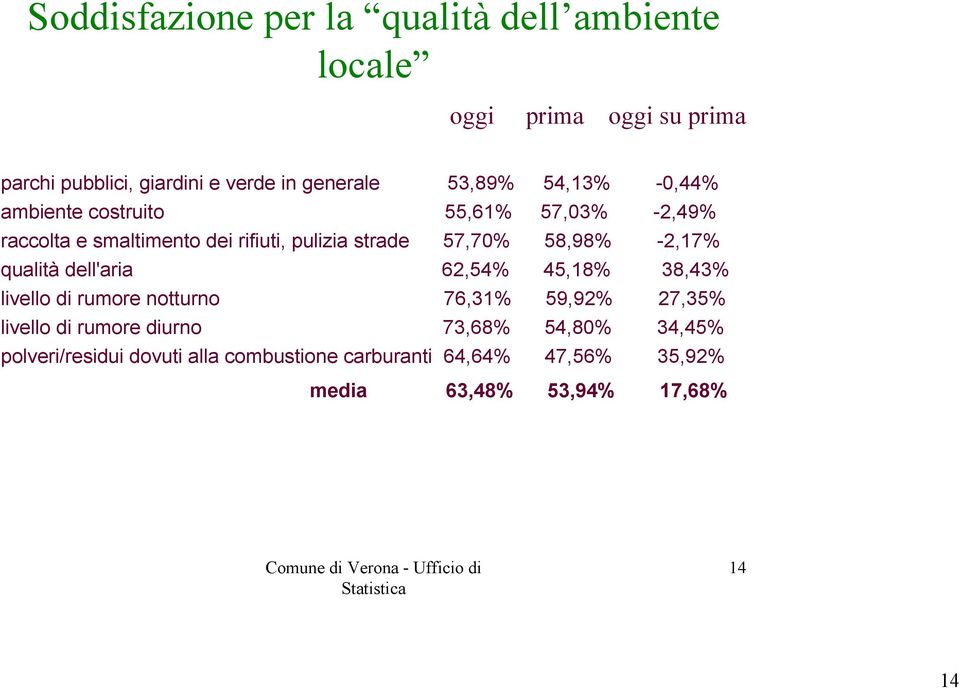 58,98% -2,17% qualità dell'aria 62,54% 45,18% 38,43% livello di rumore notturno 76,31% 59,92% 27,35% livello di rumore