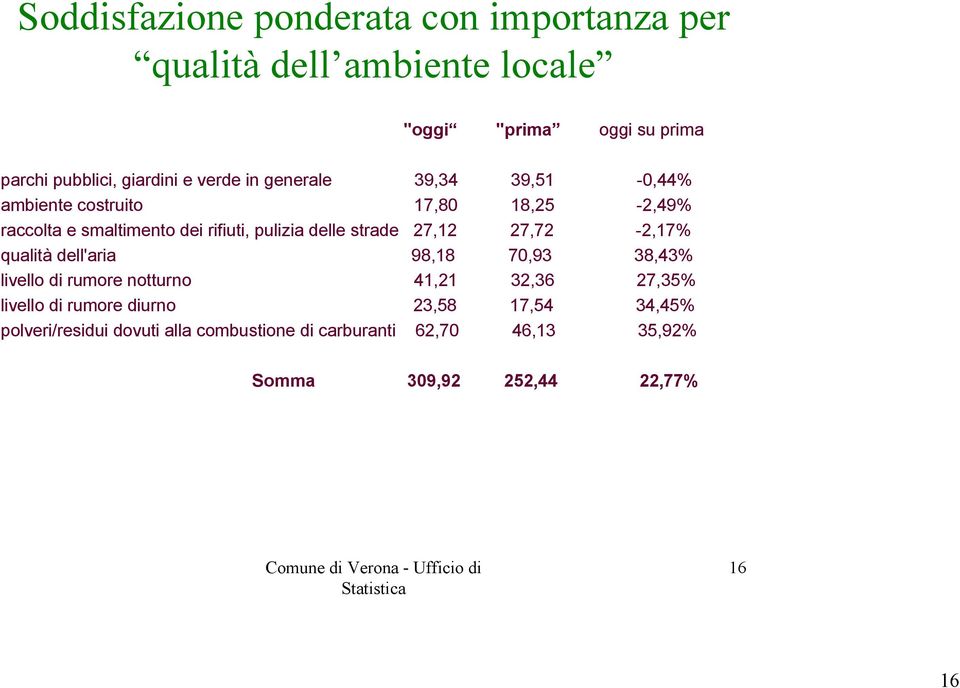 strade 27,12 27,72-2,17% qualità dell'aria 98,18 70,93 38,43% livello di rumore notturno 41,21 32,36 27,35% livello di rumore