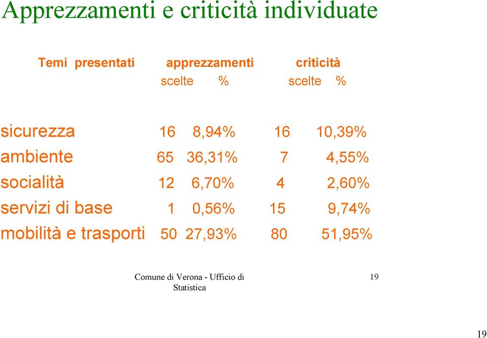 10,39% ambiente 65 36,31% 7 4,55% socialità 12 6,70% 4 2,60%