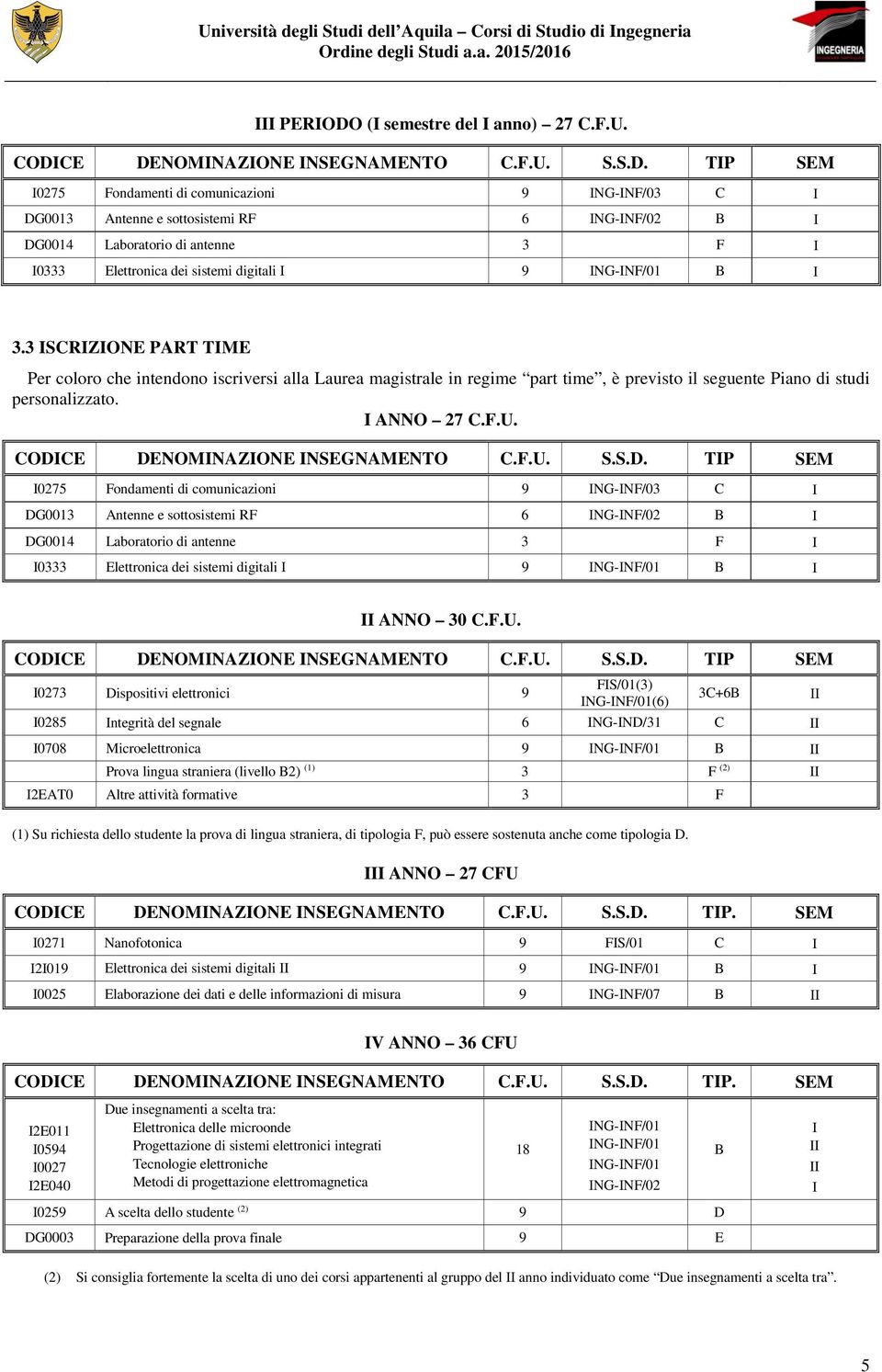 E DENOMNAZONE NSEGNAMENTO C.F.U. S.S.D. TP SEM 0275 Fondamenti di comunicazioni 9 NG-NF/03 C DG0013 Antenne e sottosistemi RF 6 NG-NF/02 DG0014 Laboratorio di antenne 3 F 0333 Elettronica dei sistemi digitali 9 3.