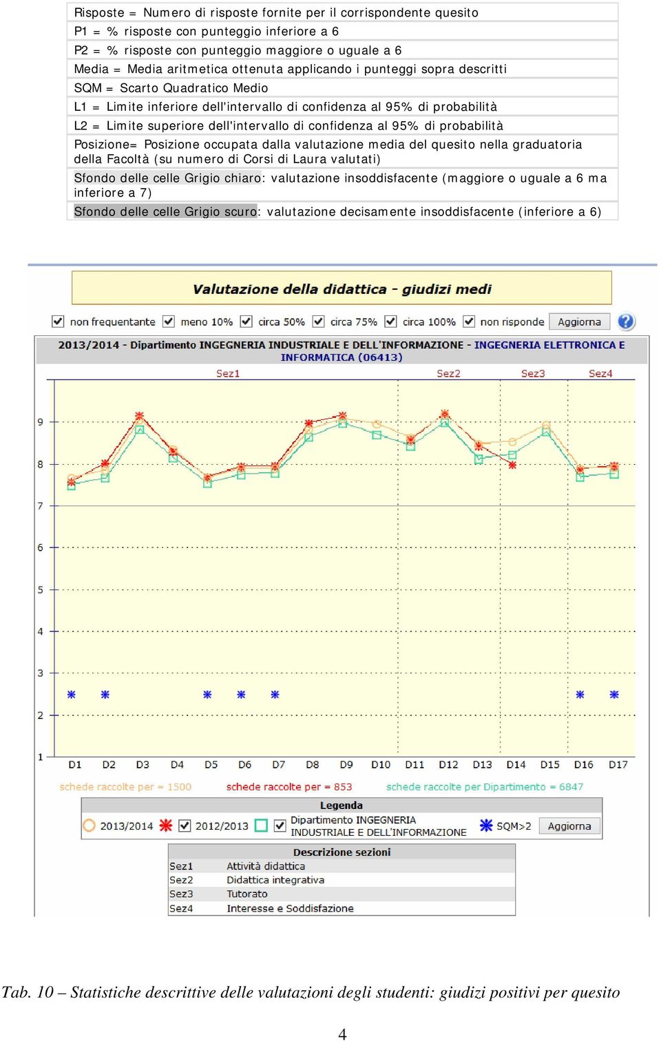 95% di probabilità Posizione= Posizione occupata dalla valutazione media del quesito nella graduatoria della Facoltà (su numero di Corsi di Laura valutati) Sfondo delle celle Grigio chiaro: