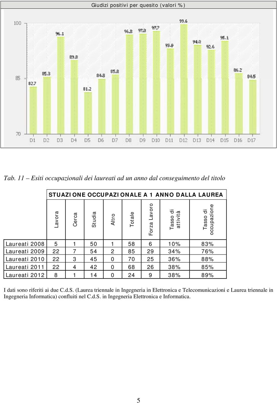 Lavoro Tasso di attività Tasso di occupazione Laureati 2008 5 1 50 1 58 6 10% 83% Laureati 2009 22 7 54 2 85 29 34% 76% Laureati 2010 22 3 45 0 70 25 36% 88%