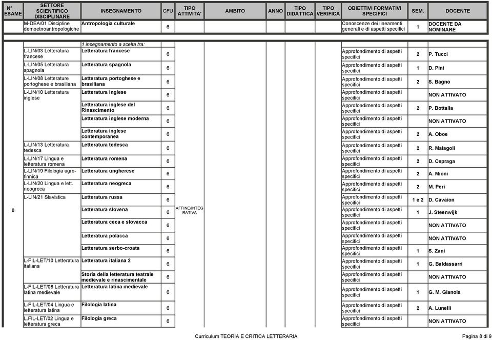 inglese L-LIN/3 Letteratura tedesca L-LIN/7 Lingua e letteratura romena L-LIN/ Filologia ugrofinnica L-LIN/0 Lingua e lett.