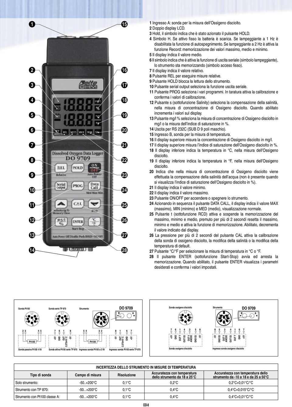 S lampggiant a 2 Hz è attiva la funzion Rcord: mmorizzazion di valori massimo, mdio minimo. 5 Il display indica il valor mdio.