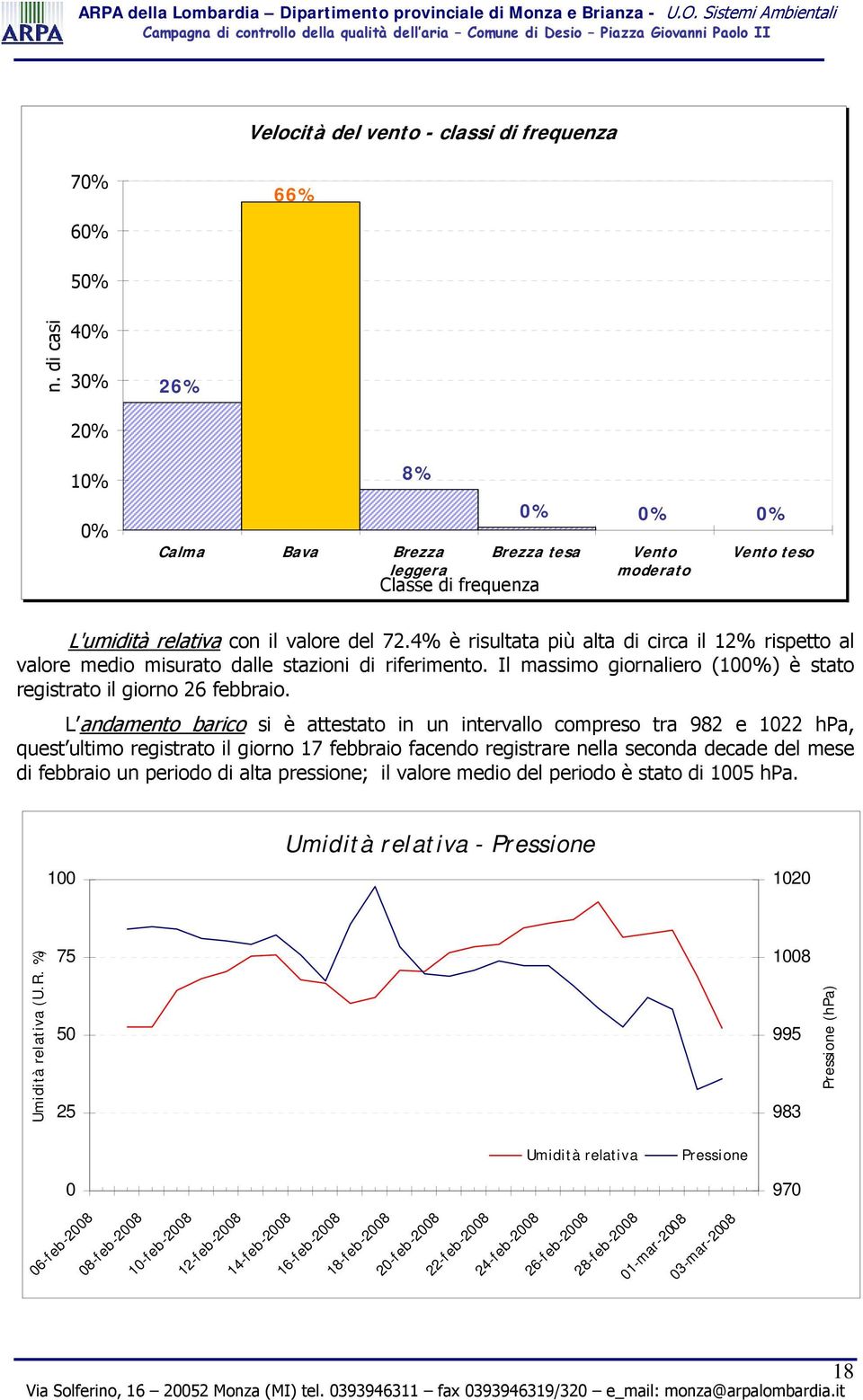 4% è risultata più alta di circa il 12% rispetto al valore medio misurato dalle stazioni di riferimento. Il massimo giornaliero (100%) è stato registrato il giorno 26 febbraio.