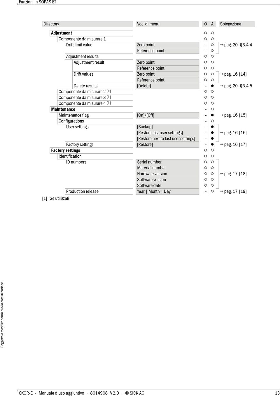 16 [15] Configurations User settings [Backup] [Restore last user settings] pag. 16 [16] [Restore next to last user settings] Factory settings [Restore] pag.