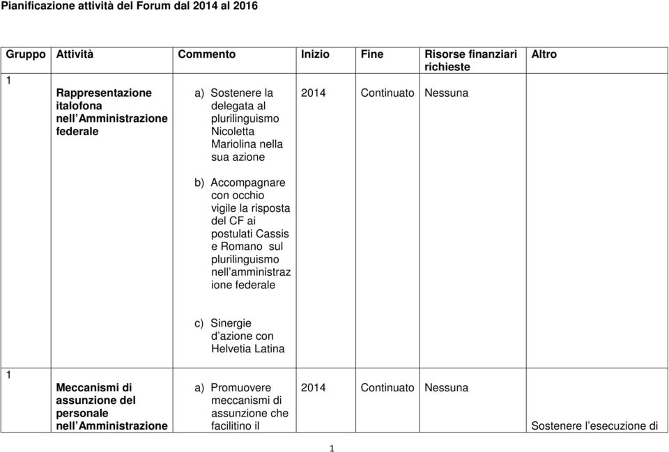 vigile la risposta del CF ai postulati Cassis e Romano sul plurilinguismo nell amministraz ione federale c) Sinergie d azione con Helvetia