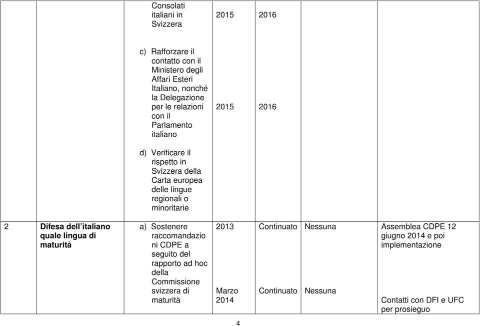 o minoritarie 2 Difesa dell italiano quale lingua di maturità a) Sostenere raccomandazio ni CDPE a seguito del rapporto ad hoc