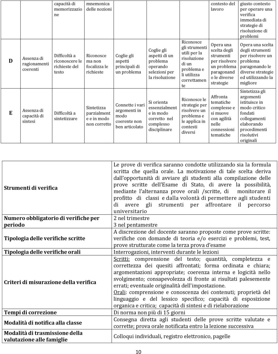 Coglie gli aspetti di un problema operando selezioni per la risoluzione Si orienta essenzialment e in modo corretto nel complesso disciplinare Riconosce gli utili per la risoluzione di un problema e