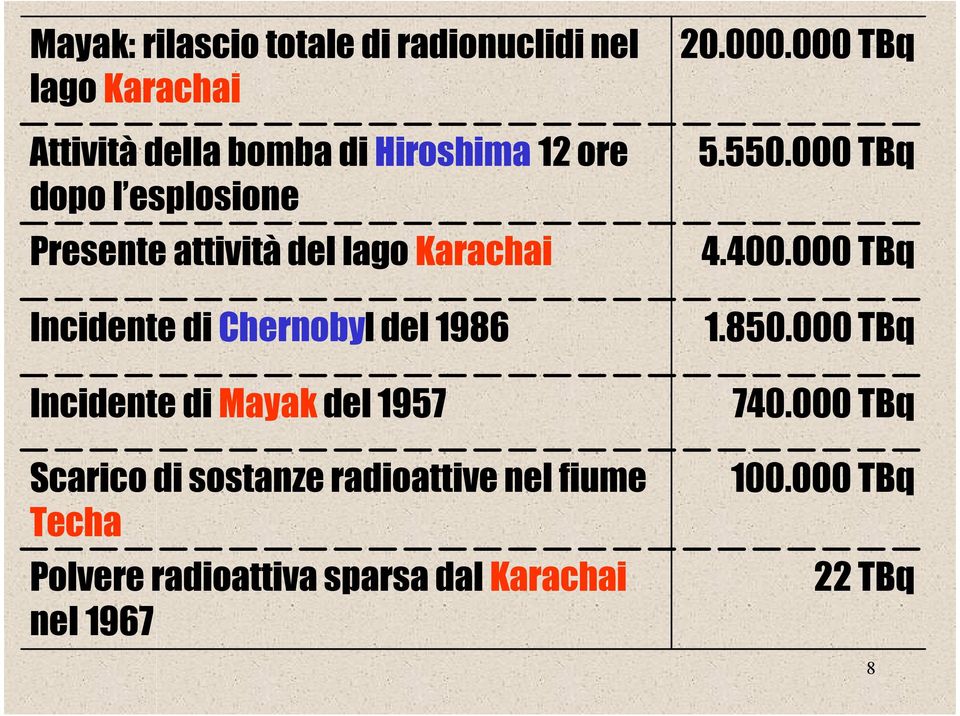 Mayak del 1957 Scarico di sostanze radioattive nel fiume Techa Polvere radioattiva sparsa dal